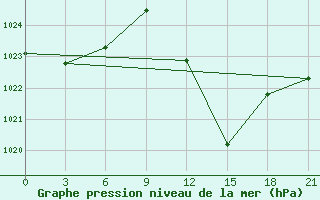 Courbe de la pression atmosphrique pour In Salah