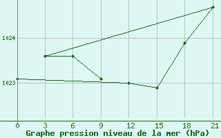 Courbe de la pression atmosphrique pour Myronivka