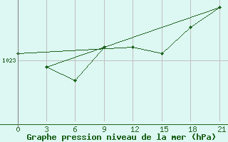 Courbe de la pression atmosphrique pour Pjalica