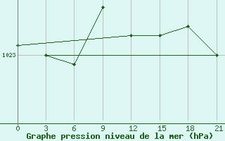 Courbe de la pression atmosphrique pour Kovda