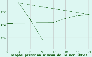 Courbe de la pression atmosphrique pour Weifang