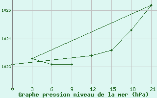 Courbe de la pression atmosphrique pour Tihvin