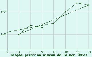 Courbe de la pression atmosphrique pour Pjalica