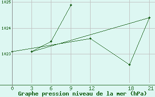 Courbe de la pression atmosphrique pour In Salah