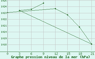 Courbe de la pression atmosphrique pour Kingisepp