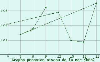 Courbe de la pression atmosphrique pour Morn de la Frontera