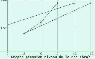 Courbe de la pression atmosphrique pour Nar