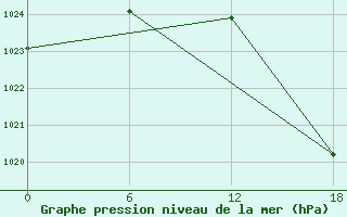 Courbe de la pression atmosphrique pour Olonec