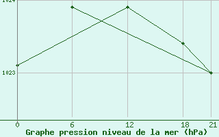 Courbe de la pression atmosphrique pour Dalatangi