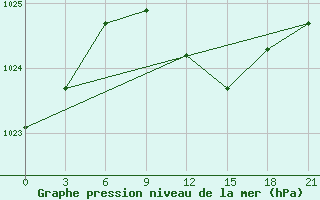 Courbe de la pression atmosphrique pour Kryvyi Rih