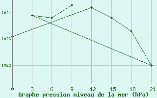 Courbe de la pression atmosphrique pour Abramovskij Majak