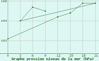 Courbe de la pression atmosphrique pour Novyj Tor