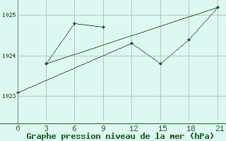 Courbe de la pression atmosphrique pour Verhnedvinsk