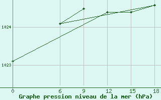 Courbe de la pression atmosphrique pour Kautokeino