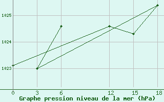 Courbe de la pression atmosphrique pour Port Said / El Gamil