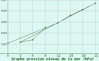 Courbe de la pression atmosphrique pour Polock