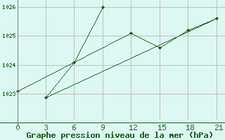 Courbe de la pression atmosphrique pour Monastir-Skanes