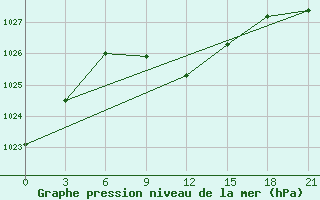 Courbe de la pression atmosphrique pour Konstantinovsk