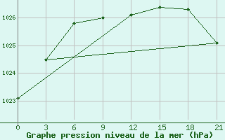 Courbe de la pression atmosphrique pour Sterlitamak