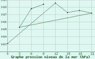 Courbe de la pression atmosphrique pour Gjirokastra