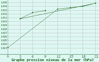 Courbe de la pression atmosphrique pour Kirs