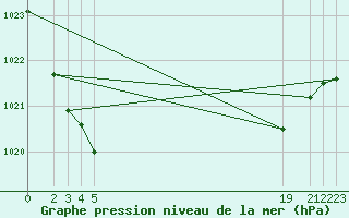 Courbe de la pression atmosphrique pour Ytteroyane Fyr