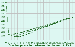 Courbe de la pression atmosphrique pour Scilly - Saint Mary