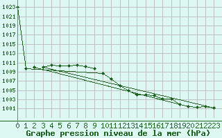 Courbe de la pression atmosphrique pour Leibnitz