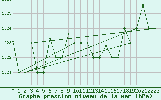 Courbe de la pression atmosphrique pour Gioia Del Colle