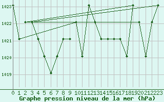Courbe de la pression atmosphrique pour Turretot (76)