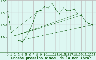 Courbe de la pression atmosphrique pour Kyritz