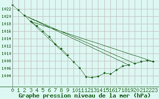 Courbe de la pression atmosphrique pour Fair Isle