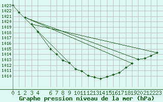 Courbe de la pression atmosphrique pour Rangedala