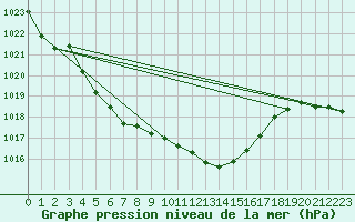 Courbe de la pression atmosphrique pour Bruxelles (Be)