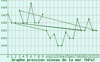 Courbe de la pression atmosphrique pour Eskisehir