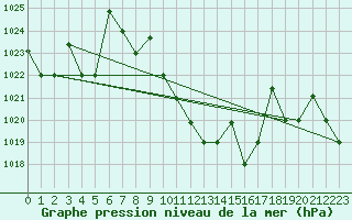 Courbe de la pression atmosphrique pour Guriat