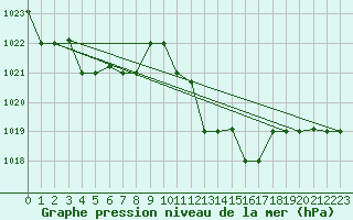 Courbe de la pression atmosphrique pour Decimomannu