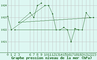 Courbe de la pression atmosphrique pour Tozeur