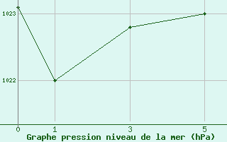 Courbe de la pression atmosphrique pour Maputo / Mavalane