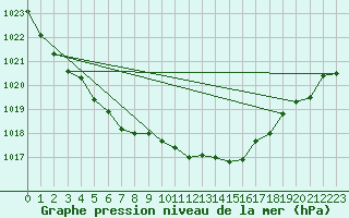 Courbe de la pression atmosphrique pour Mullingar