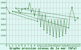 Courbe de la pression atmosphrique pour Pamplona (Esp)