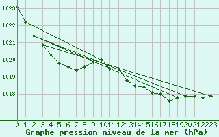 Courbe de la pression atmosphrique pour Plymouth (UK)