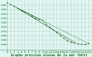 Courbe de la pression atmosphrique pour Belm