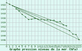 Courbe de la pression atmosphrique pour Emden-Koenigspolder