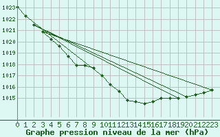 Courbe de la pression atmosphrique pour Neuruppin