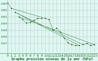 Courbe de la pression atmosphrique pour Gibraltar (UK)