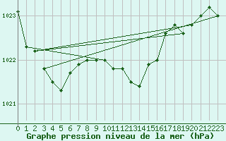 Courbe de la pression atmosphrique pour Waibstadt