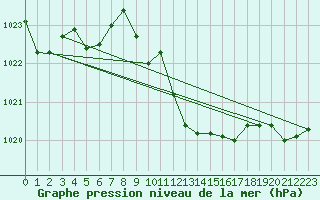 Courbe de la pression atmosphrique pour Cevio (Sw)