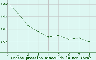 Courbe de la pression atmosphrique pour Oamaru Airport Aws