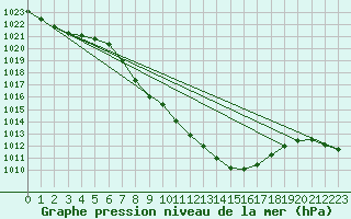 Courbe de la pression atmosphrique pour Chur-Ems